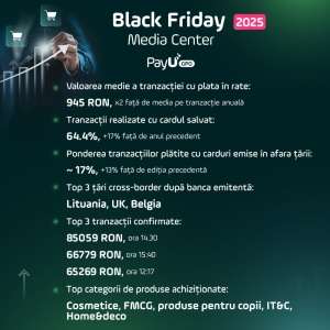 PayU GPO România: Românii au plătit online circa 720 milioane lei de Black Friday 2025